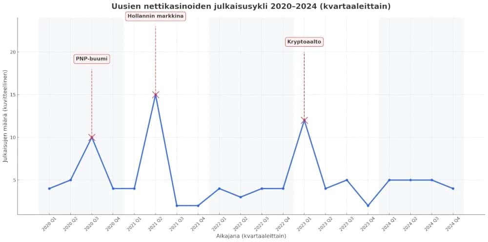 uusien-nettikasinoiden-julkaisusykli